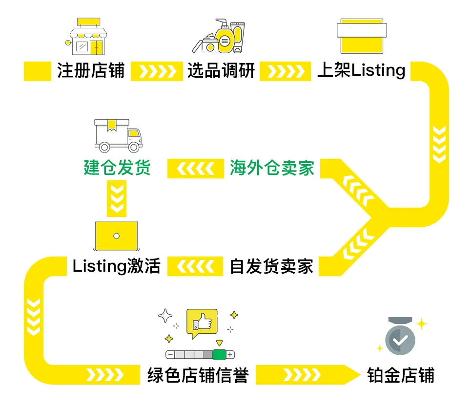 运营指导｜美客多店铺升级铂金攻略：15-30条Listing控制+官方店申请条件 快速获取平台流量