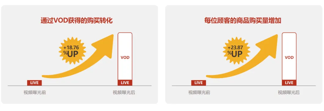 服务动态｜Coupang Shorts短视频功能上线 转化率提升【18.7%】加速爆单