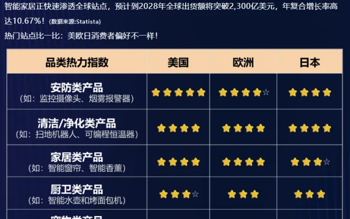 市场趋势｜全球智能家居消费洞察发布