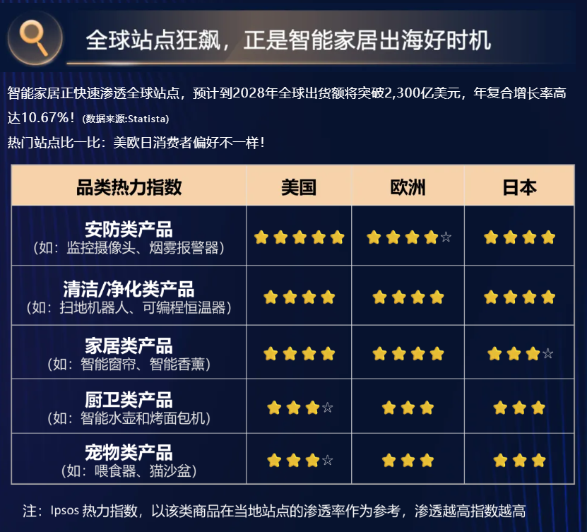 市场趋势｜全球智能家居消费洞察发布
