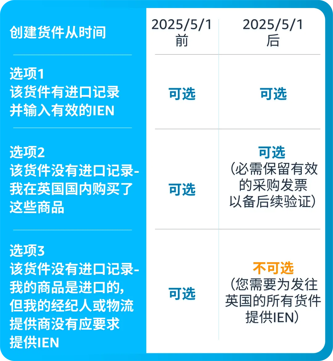 政策规则｜🔴高危！强制提交IEN否则限制发货权限 2025年5月1日生效