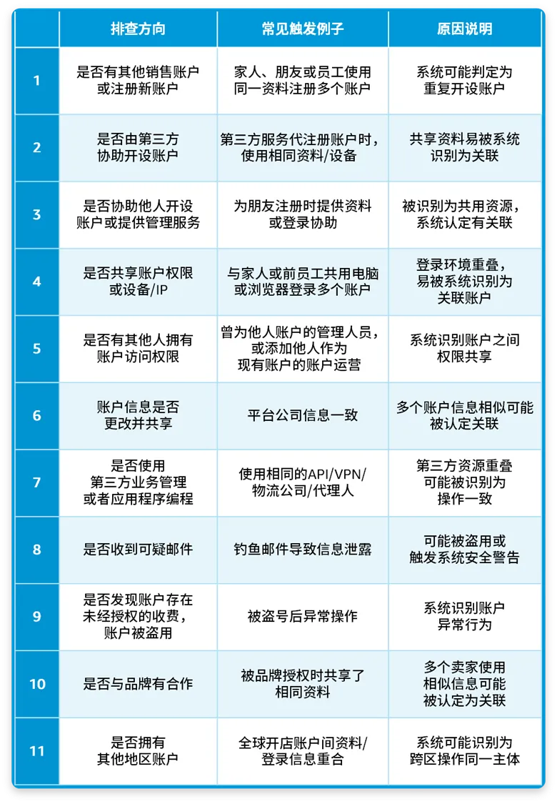 政策规则｜🔴高危！账户关联封号三类解封指南