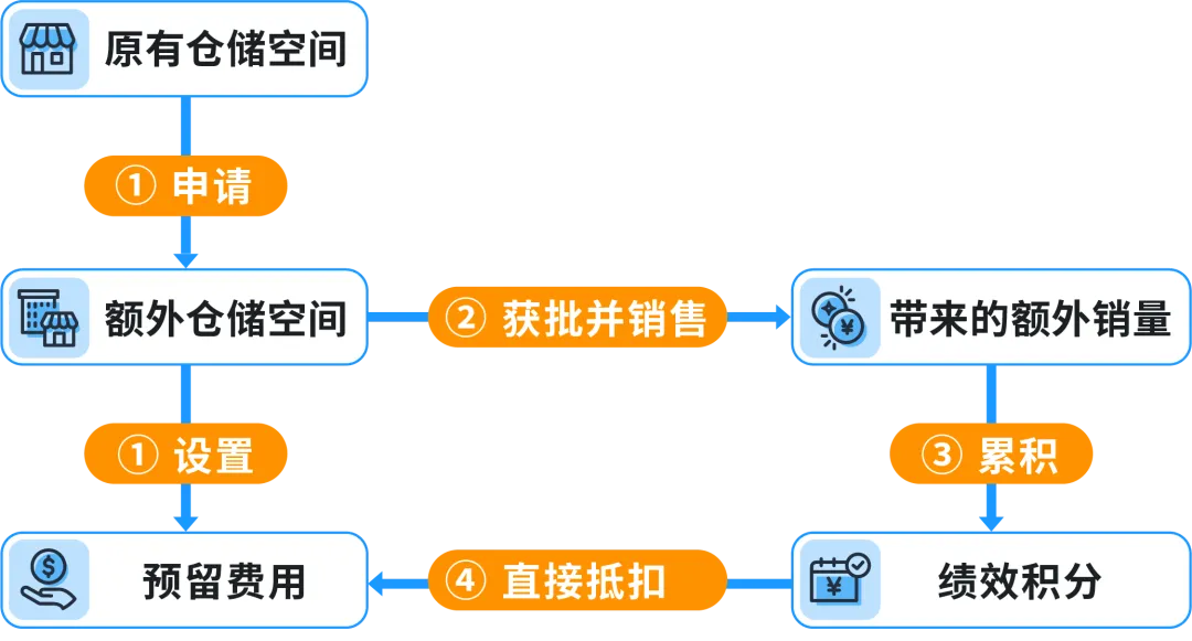 运营指导｜亚马逊美国站大促前库存管理策略及补货建议