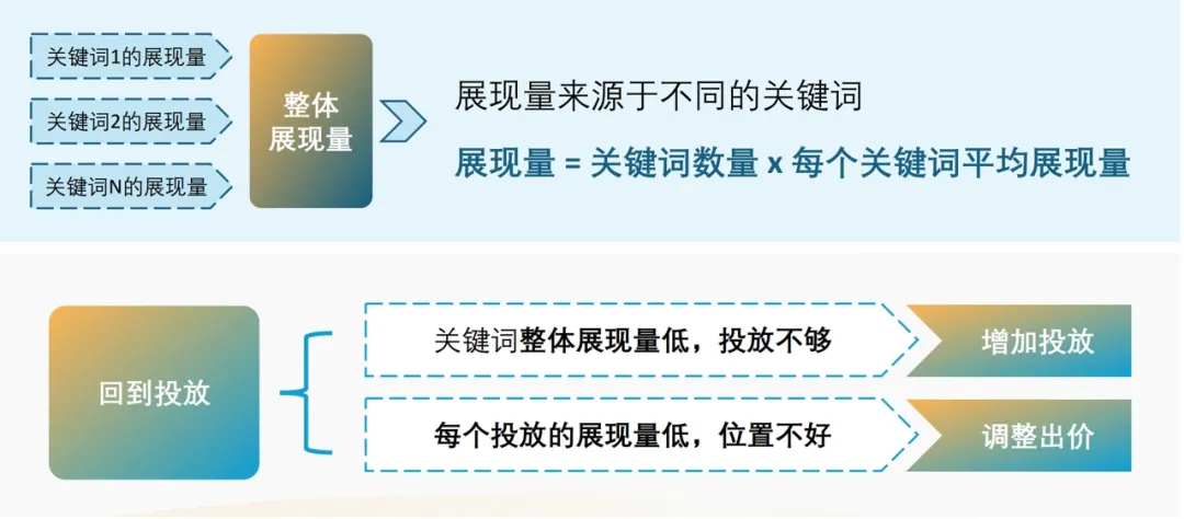 运营指导｜广告优化三步走策略+案例解析