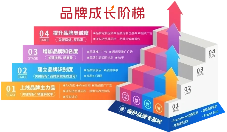 服务动态｜亚马逊“品牌成长阶梯”发布 2024年7月31日