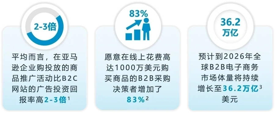 服务动态｜亚马逊推出B端展示型推广功能 曝光提升【47%】 2024年6月1日上线