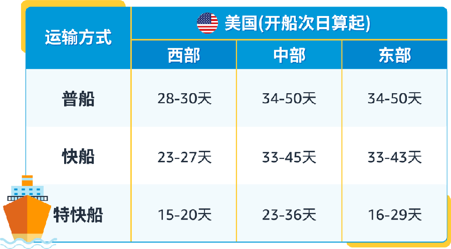 服务动态｜Amazon SEND海运服务上线美国站 2024年3月18日