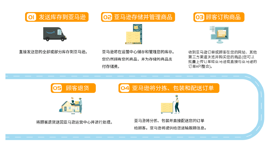 服务动态｜FBA+MCF组合使用销售额提升【38%】 2023年9月11日