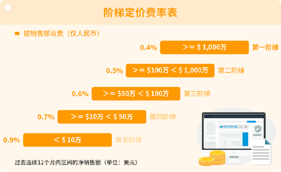 服务动态｜亚马逊全球收款新卖家护航计划 费率优惠【0.3%】 2023年8月10日上线