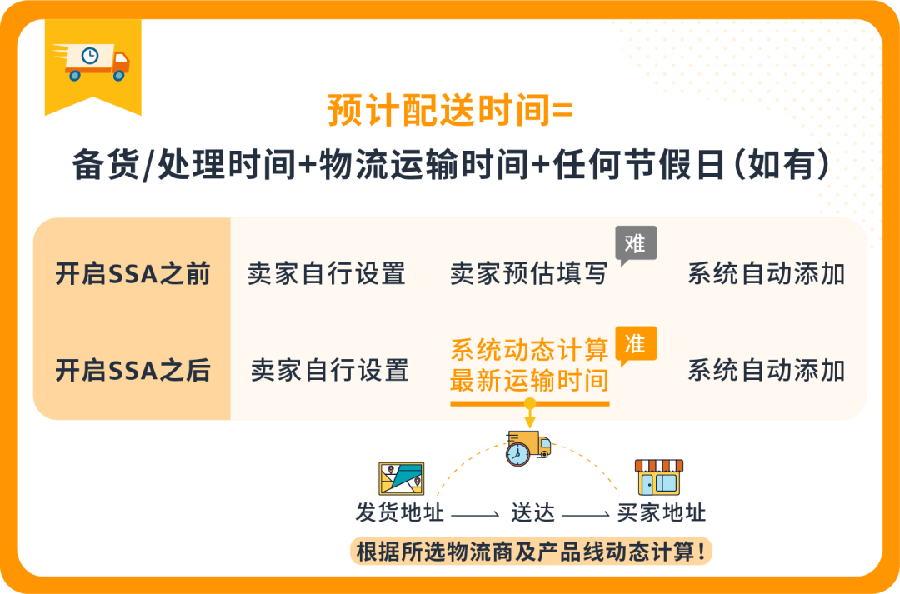 服务动态｜配送设置自动化功能上线 耗时减【70%】 2022年12月7日