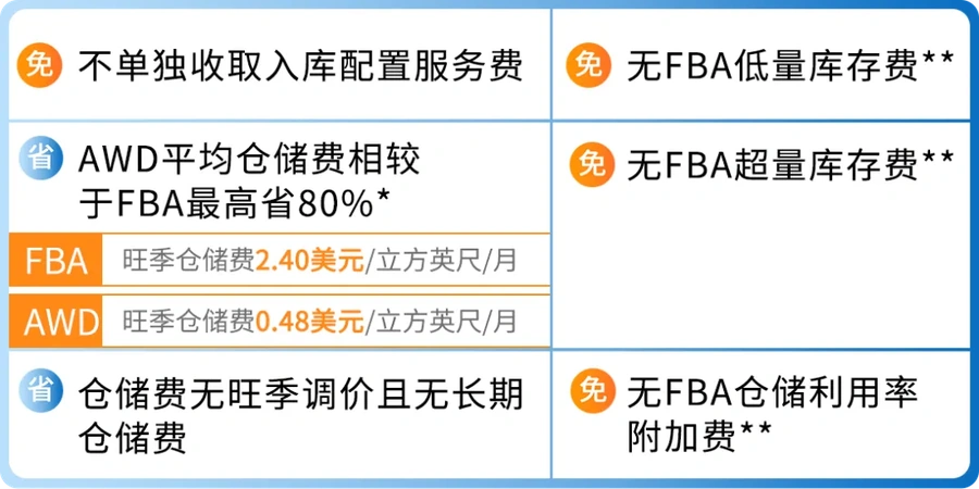 物流动态｜亚马逊AWD仓储费75折 降低卖家物流成本