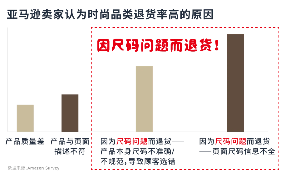 市场趋势｜亚马逊时尚品类退货率高 卖家需优化尺码信息降低风险