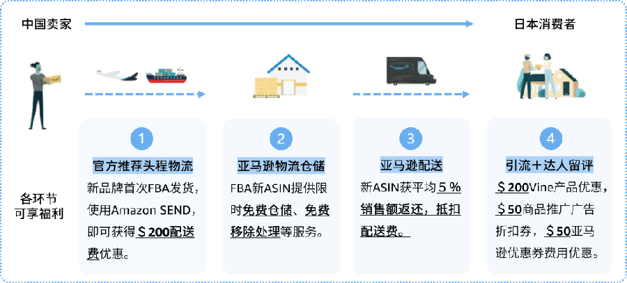 福利信息｜亚马逊日本站2024扶持计划助力新卖家低成本起步