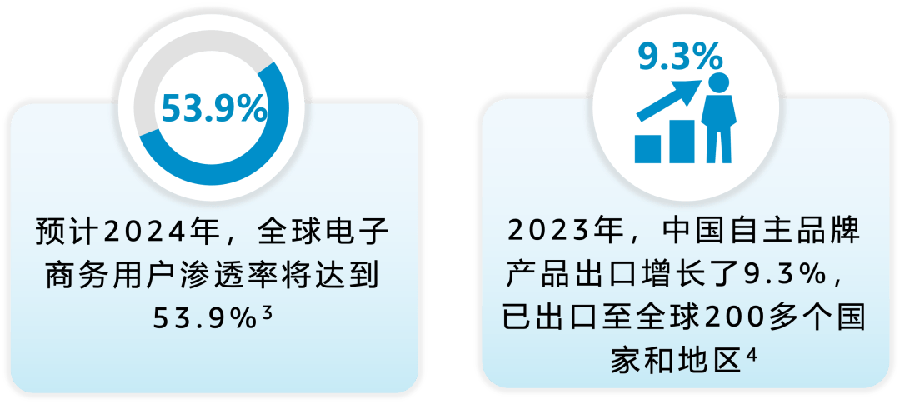 市场趋势｜2024亚马逊新卖家扶持计划开启，10%销售额返还助力中国品牌出海
