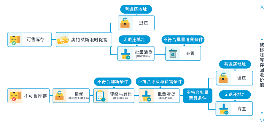 政策规则｜中风险！库龄超限费用最高涨【13倍】 2024年2月2日生效