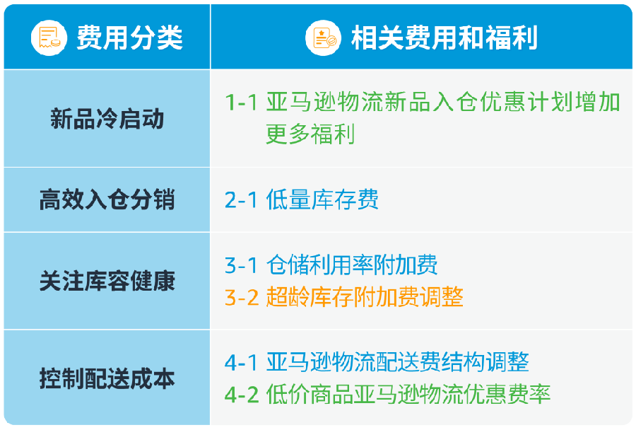 政策规则｜亚马逊日本站物流费用调整 2024年3月1日生效