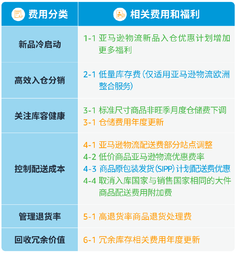 政策规则｜2024年欧洲站物流费用及销售佣金调整 多政策分阶段生效