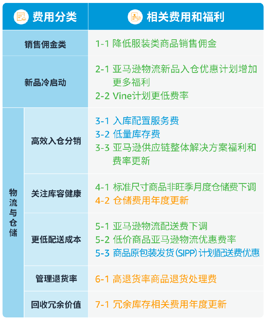 政策规则｜服装类佣金降至【5%】+入库配置费生效 2024年1月15日生效