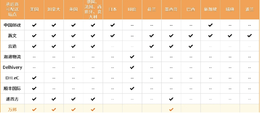 服务动态|自配送卖家开放Deal提报权限+旺季物流双重保障 2023年11月6日生效