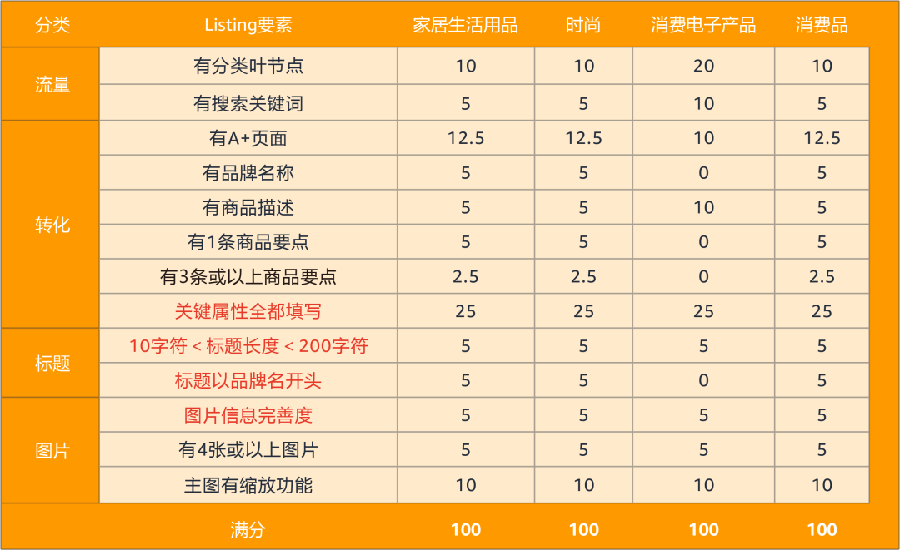 政策规则|Listing完整度新标准上线 2024年1月1日生效