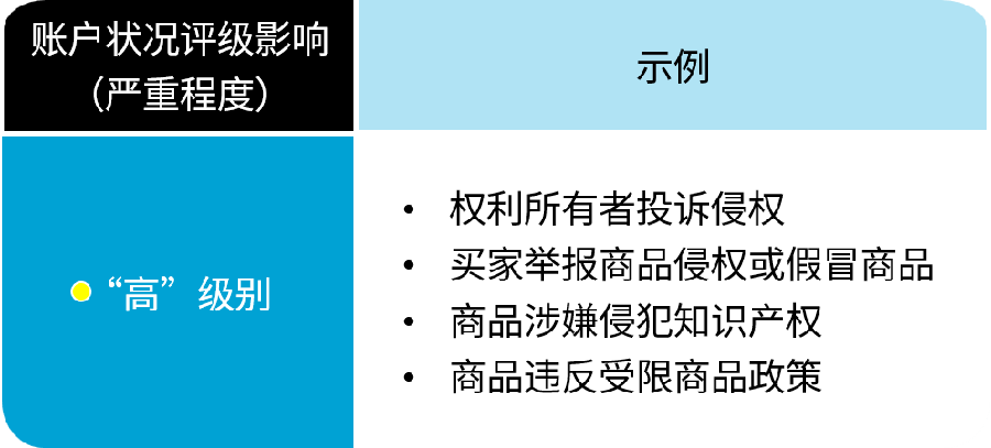 政策规则|🔴高危!重复“高”级别违规触发账户停用 2023年10月12日