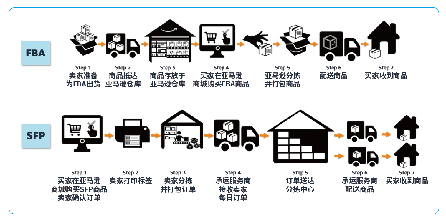 政策规则｜美国站「卖家自配送 Prime 计划」10月1日重新开放申请 2023年10月1日生效