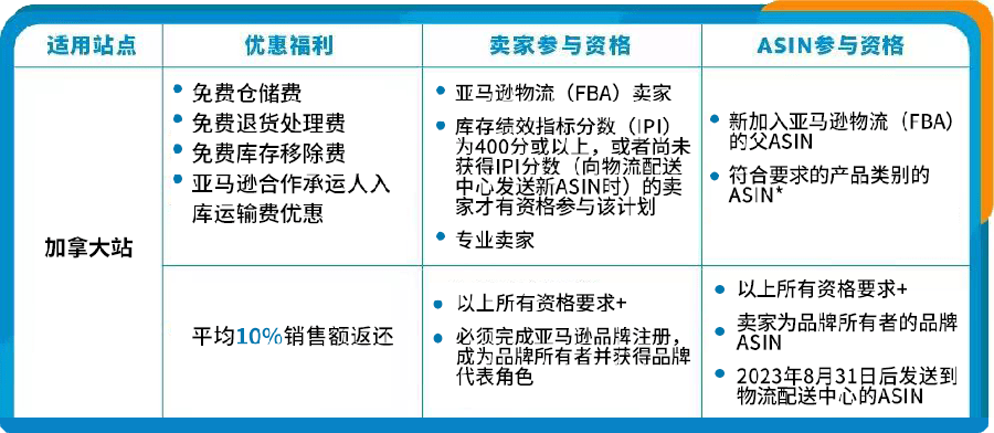 福利信息|新品销售返还【10%】福利扩展至加拿大站 2023年8月31日生效