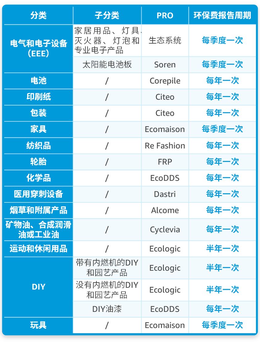 政策规则|中风险!法国EPR代付服务扣费启动 2023年9月中旬生效