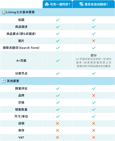 服务动态｜一键通全球注册升级+月租省【39.99美元】 2023年6月30日生效