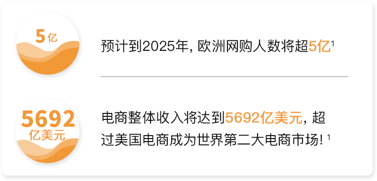 政策规则｜中风险！欧洲站KYC审核前置豁免+【€15,000】阈值触发 2023年6月9日生效