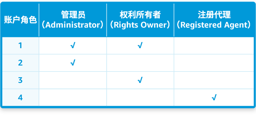 运营指导｜亚马逊品牌注册后账户角色分配与销售权益开通指南