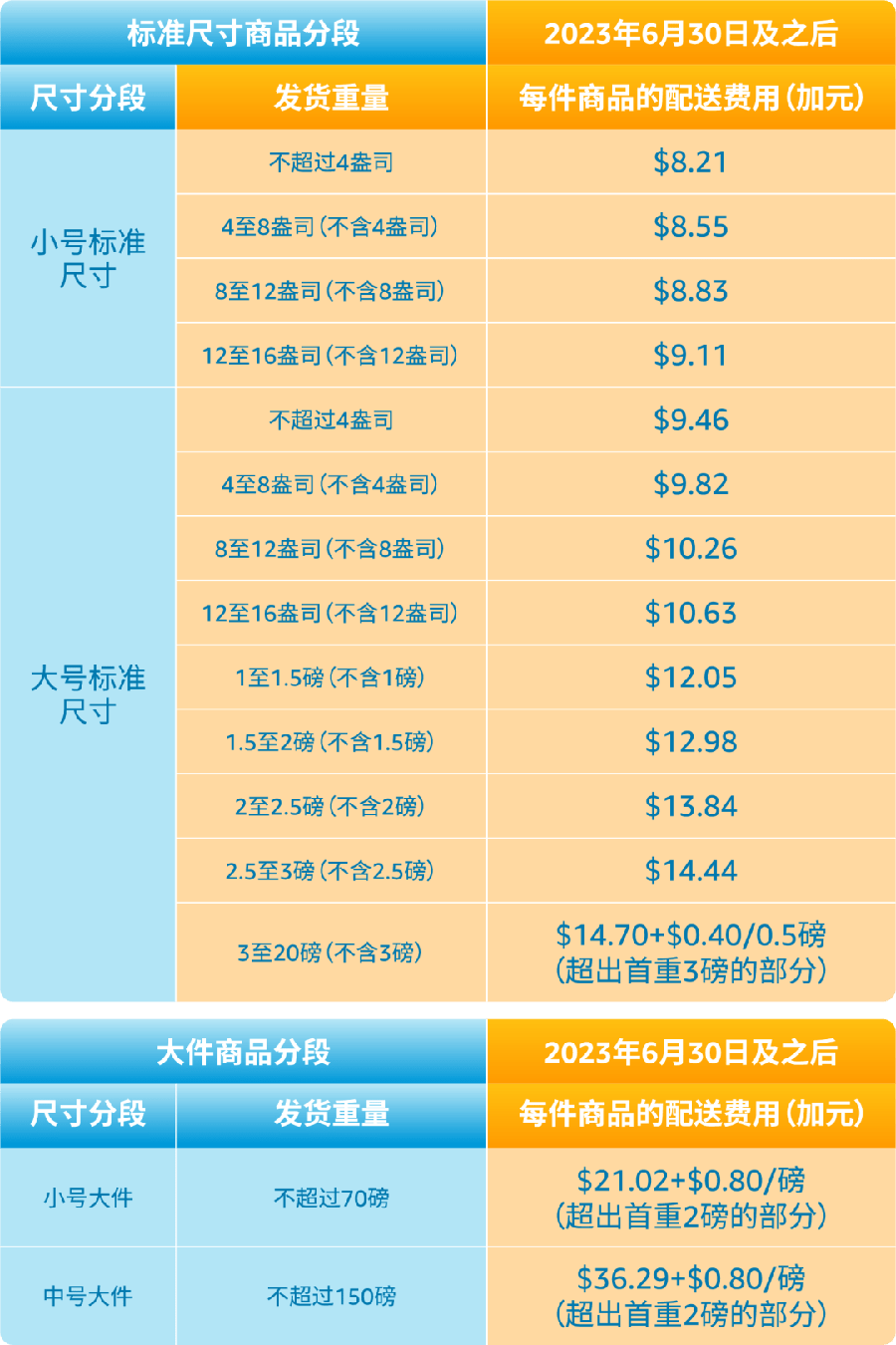 政策规则|亚马逊物流远程配送计划费用更新 2023年6月30日生效