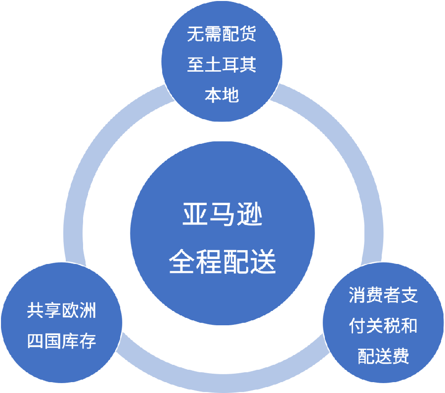 官方活动｜亚马逊土耳其站面向中国卖家开启试运营 2023年6月1日