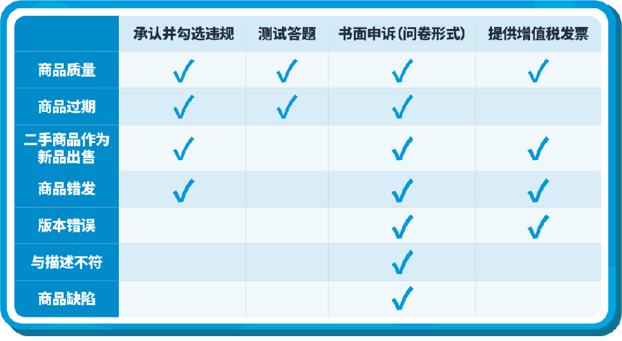 政策规则｜🔴高危！商品真实性及状况违规申诉指南 2023年4月26日