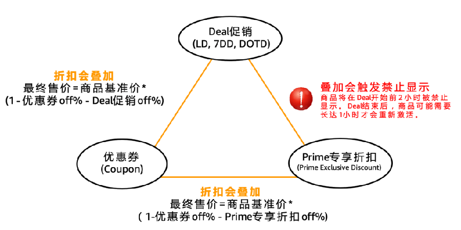 政策规则｜Prime会员日秒杀价格规则更新+优惠券预算溢出解析 2023年4月17日生效