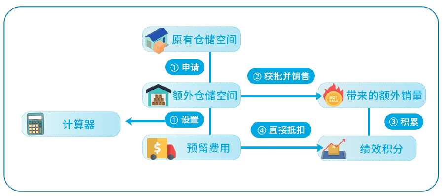 政策规则｜亚马逊推出FBA库容管理器，卖家可申请额外仓储空间应对旺季