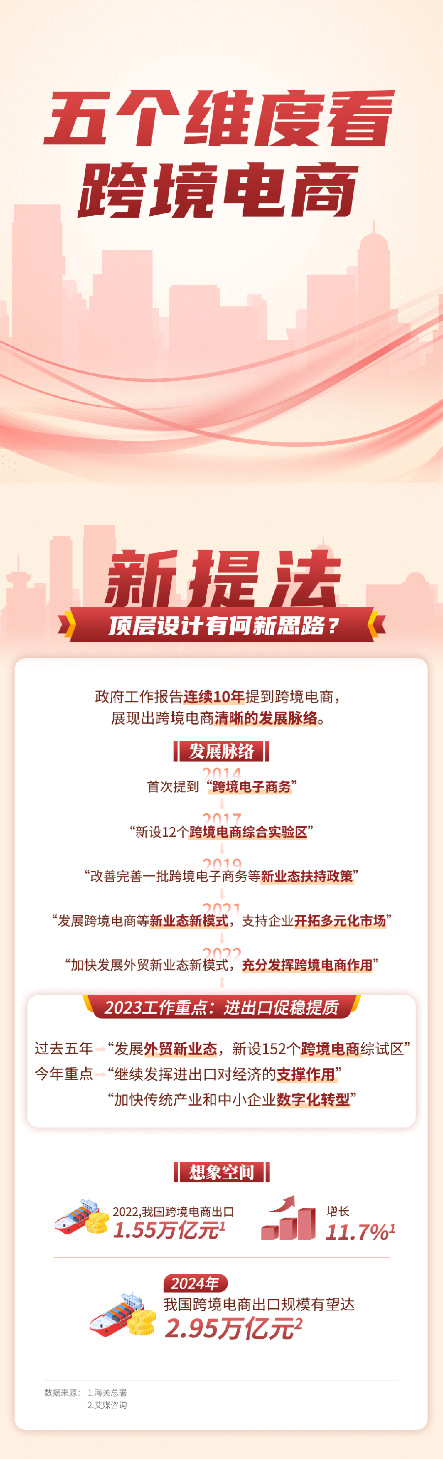 官方资讯｜连续10年强调！5个维度看跨境电商发展外贸新业态 2023年3月8日