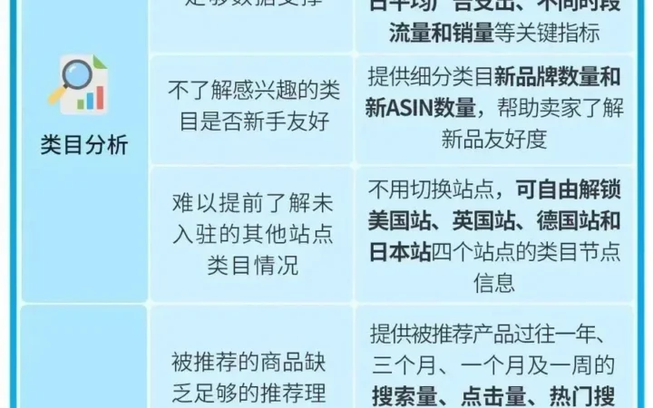 运营指导｜亚马逊选品指南针助力卖家精准选品，降低退货风险
