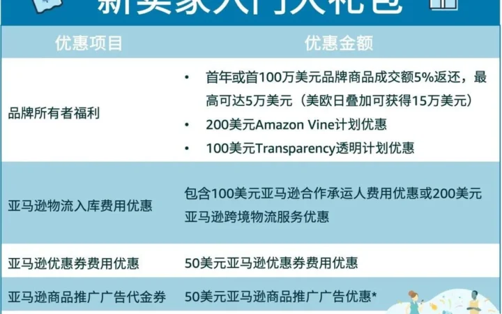 福利信息｜亚马逊新卖家入门大礼包最高返15万美元助力业务启动
