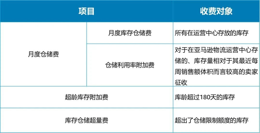 政策规则｜亚马逊美国站仓储费调整 超龄库存附加费飙升13倍