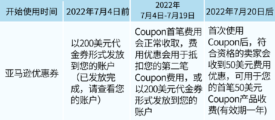 福利信息|送【200美金】广告折扣券+叠加最高【250美金】补贴 2022年12月7日-文章封面图