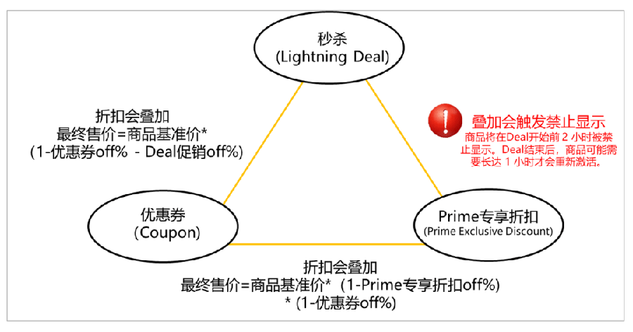 政策规则｜亚马逊黑五网一促销新规及库存管理指南