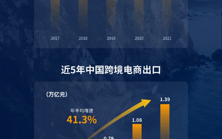 服务动态｜亚马逊发布《2022中国出口跨境电商产业集群发展白皮书》 2022年10月25日