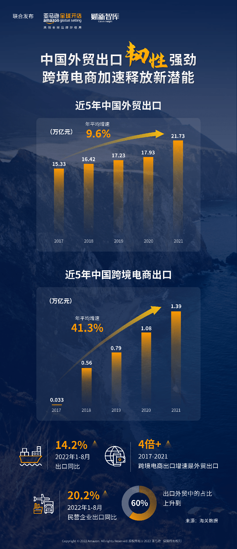 服务动态|亚马逊发布《2022中国出口跨境电商产业集群发展白皮书》 2022年10月25日