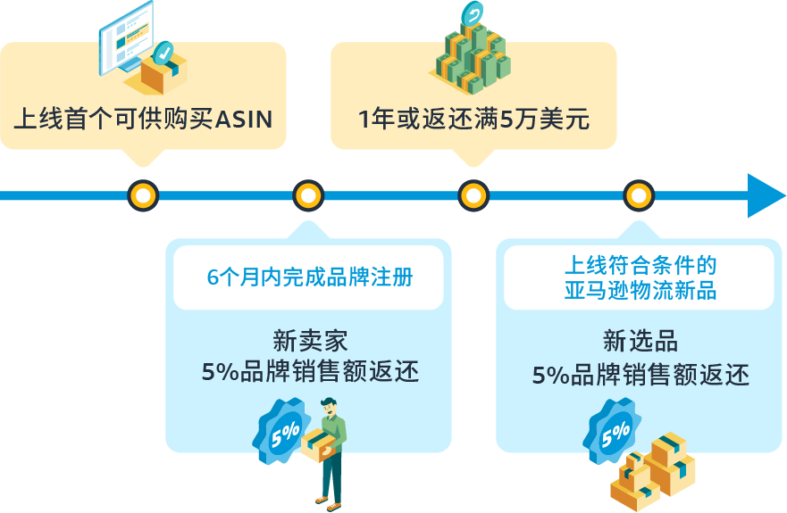福利信息|亚马逊新卖家返还计划,最高可享【15万美元】返还 2022年10月3日