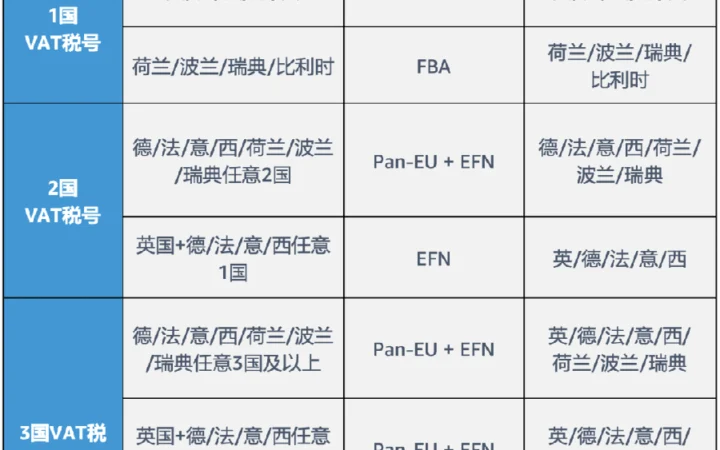 政策规则｜8国VAT灵活搭配亚马逊欧洲物流方案，助力高效配送