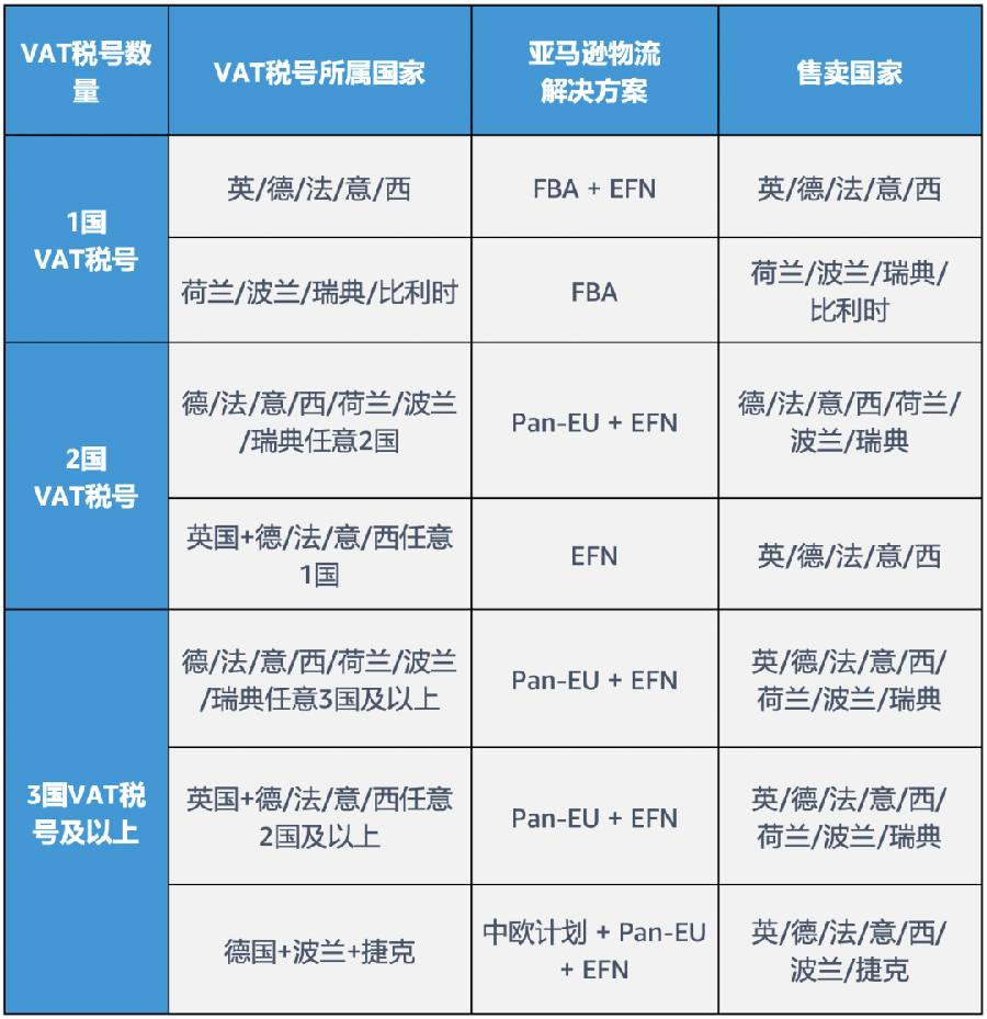 政策规则|8国VAT灵活搭配亚马逊欧洲物流方案,助力高效配送