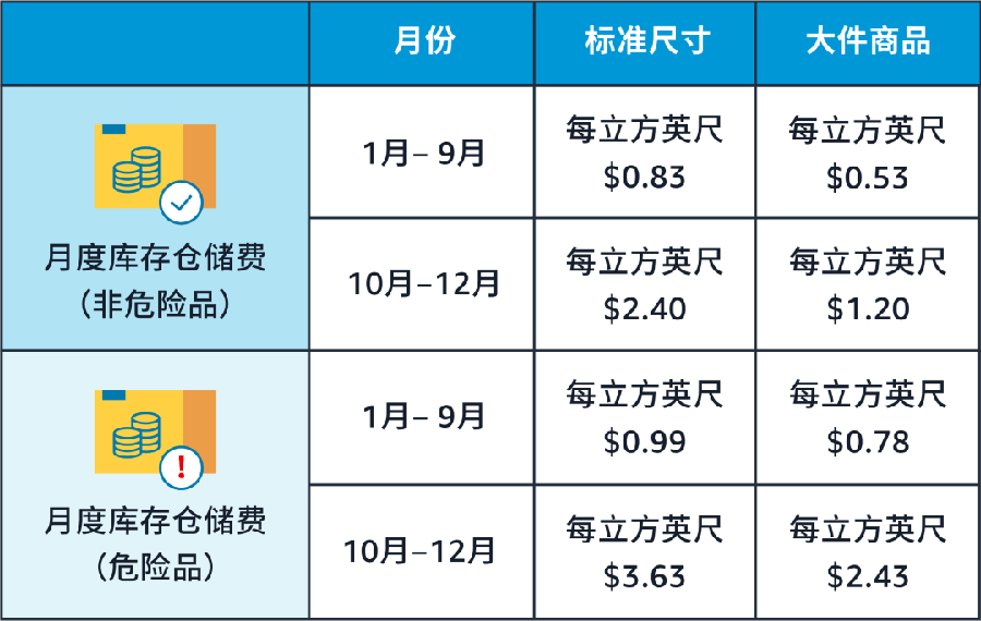 政策规则｜FBA仓储费上涨13倍+超龄库存附加费触发 2022/5/15生效