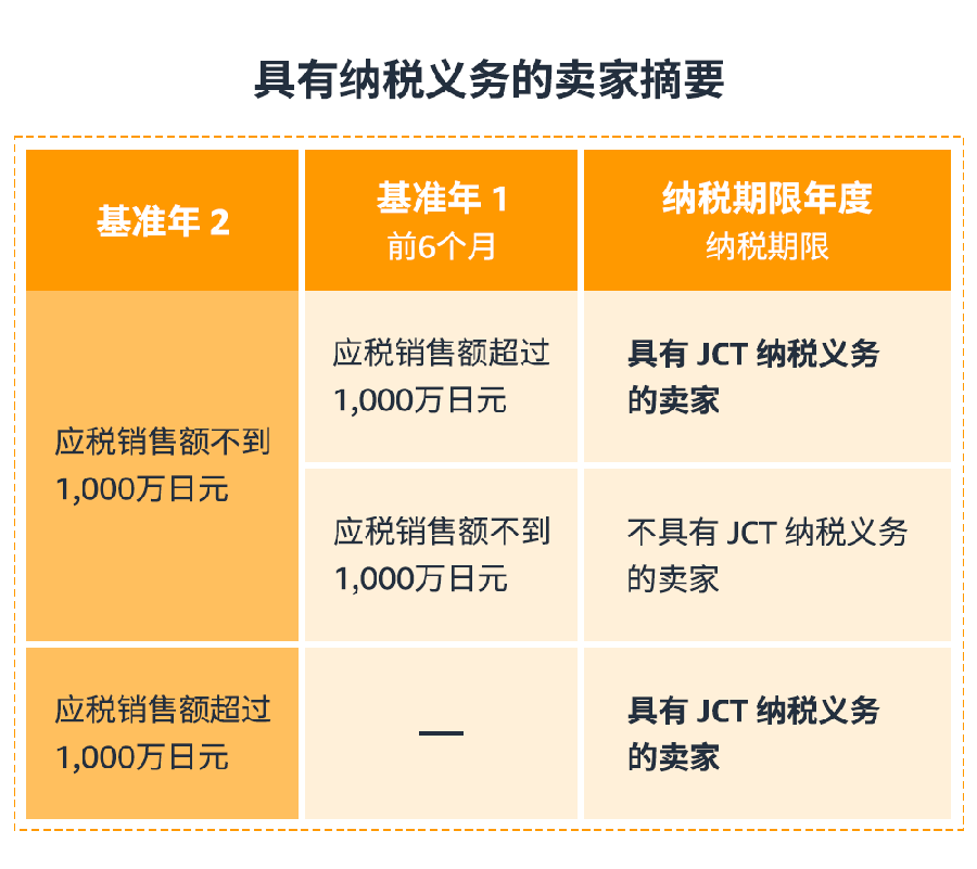 政策规则|🔴高危!日本消费税合规要求【JCT注册】 2023年10月1日生效