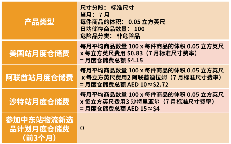 福利信息|亚马逊中东站推出FBA物流优惠方案,助力跨境卖家降本增效-文章封面图
